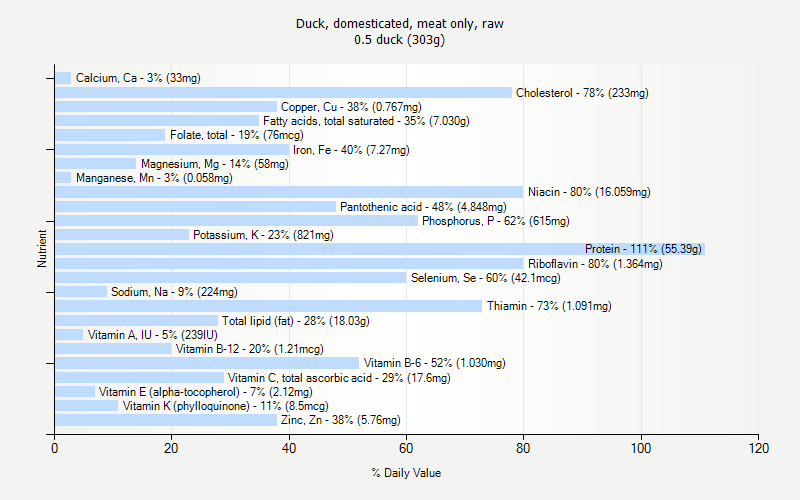% Daily Value for Duck, domesticated, meat only, raw 0.5 duck (303g)