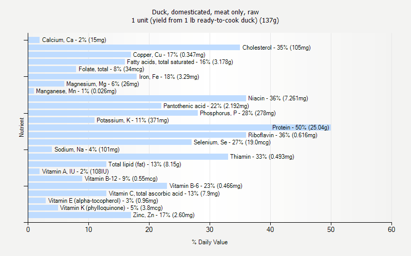 % Daily Value for Duck, domesticated, meat only, raw 1 unit (yield from 1 lb ready-to-cook duck) (137g)