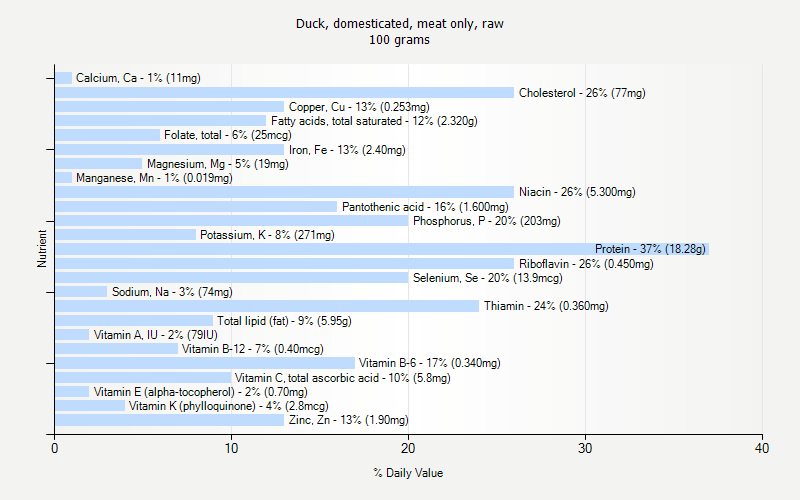 % Daily Value for Duck, domesticated, meat only, raw 100 grams 