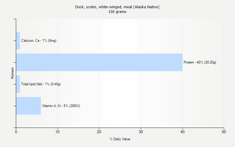 % Daily Value for Duck, scoter, white-winged, meat (Alaska Native) 100 grams 