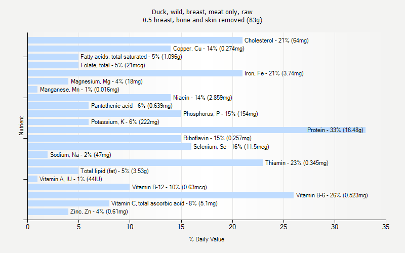 % Daily Value for Duck, wild, breast, meat only, raw 0.5 breast, bone and skin removed (83g)