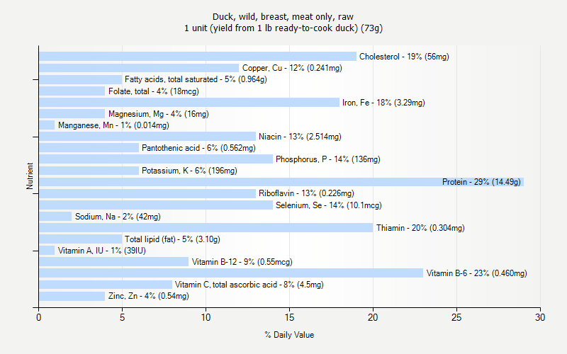 % Daily Value for Duck, wild, breast, meat only, raw 1 unit (yield from 1 lb ready-to-cook duck) (73g)