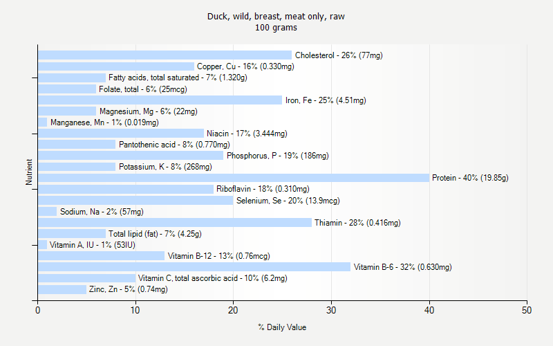 % Daily Value for Duck, wild, breast, meat only, raw 100 grams 