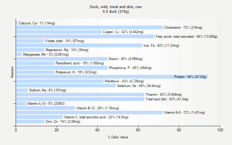 % Daily Value for Duck, wild, meat and skin, raw 0.5 duck (270g)