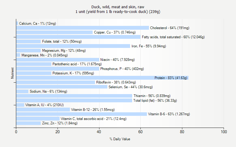 % Daily Value for Duck, wild, meat and skin, raw 1 unit (yield from 1 lb ready-to-cook duck) (239g)