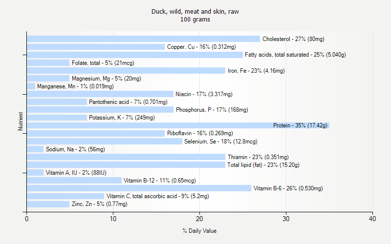 % Daily Value for Duck, wild, meat and skin, raw 100 grams 