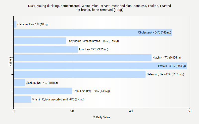 % Daily Value for Duck, young duckling, domesticated, White Pekin, breast, meat and skin, boneless, cooked, roasted 0.5 breast, bone removed (120g)