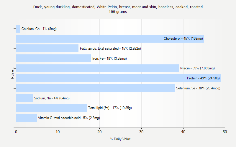 % Daily Value for Duck, young duckling, domesticated, White Pekin, breast, meat and skin, boneless, cooked, roasted 100 grams 