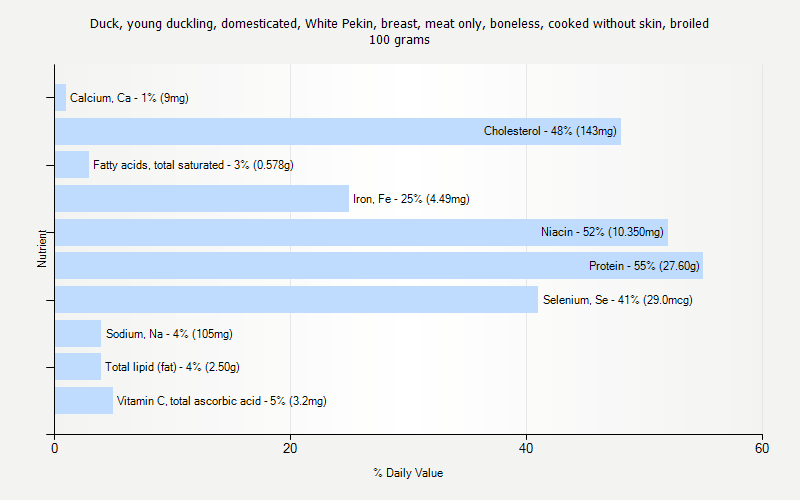 % Daily Value for Duck, young duckling, domesticated, White Pekin, breast, meat only, boneless, cooked without skin, broiled 100 grams 