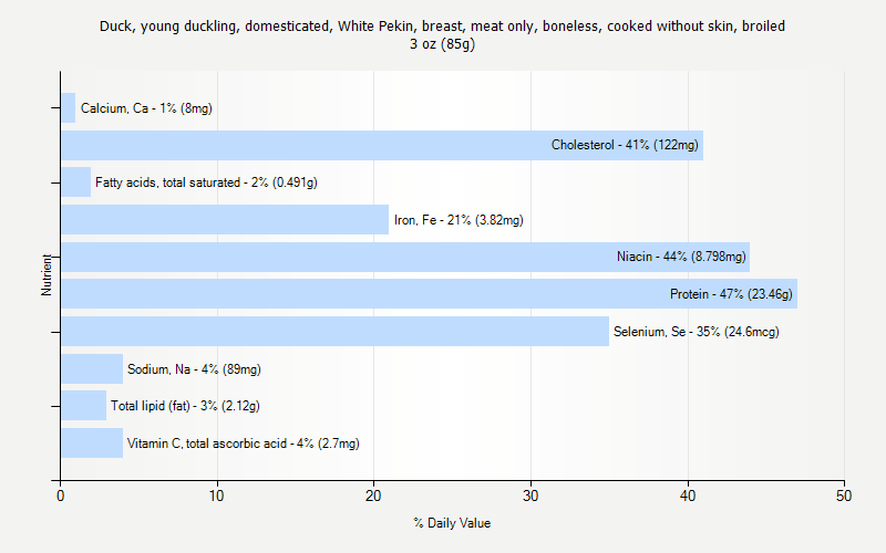 % Daily Value for Duck, young duckling, domesticated, White Pekin, breast, meat only, boneless, cooked without skin, broiled 3 oz (85g)