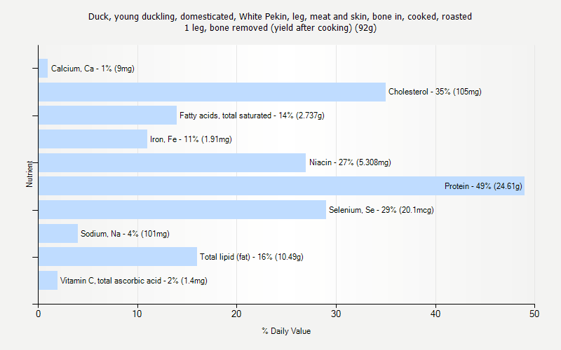 % Daily Value for Duck, young duckling, domesticated, White Pekin, leg, meat and skin, bone in, cooked, roasted 1 leg, bone removed (yield after cooking) (92g)