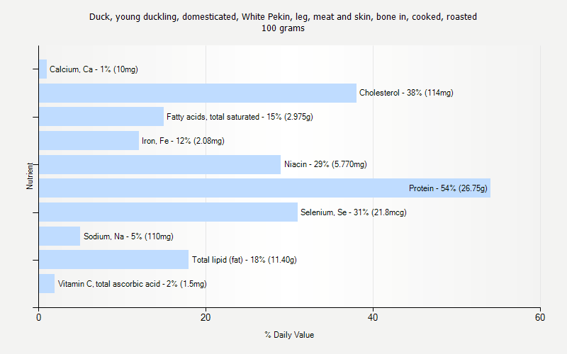 % Daily Value for Duck, young duckling, domesticated, White Pekin, leg, meat and skin, bone in, cooked, roasted 100 grams 