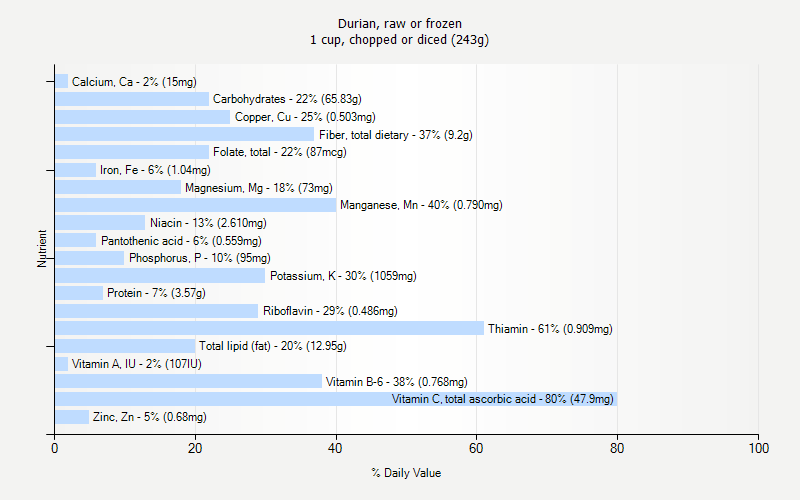 % Daily Value for Durian, raw or frozen 1 cup, chopped or diced (243g)