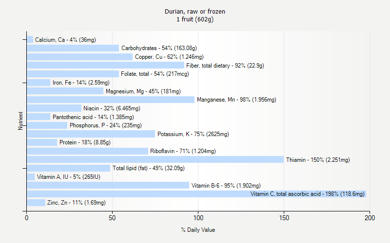 % Daily Value for Durian, raw or frozen 1 fruit (602g)