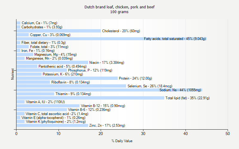 % Daily Value for Dutch brand loaf, chicken, pork and beef 100 grams 