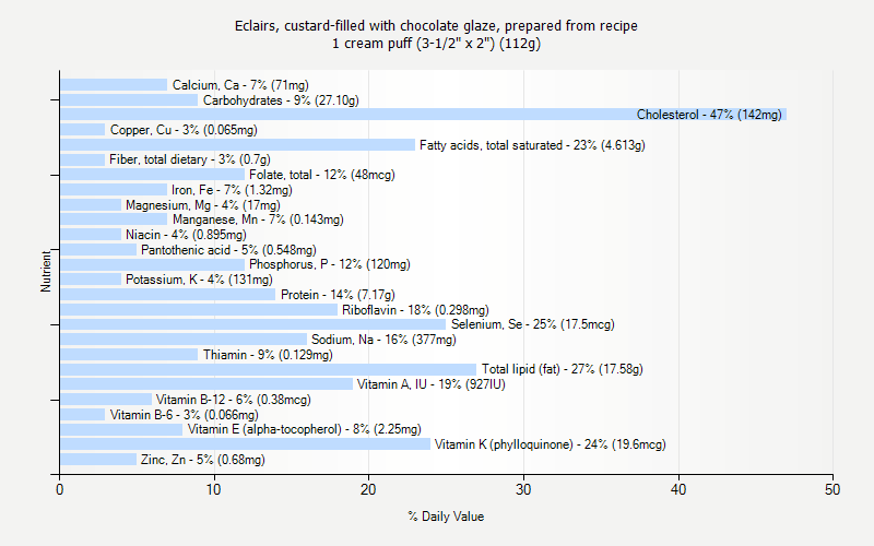 % Daily Value for Eclairs, custard-filled with chocolate glaze, prepared from recipe 1 cream puff (3-1/2" x 2") (112g)