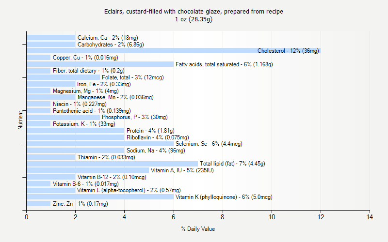 % Daily Value for Eclairs, custard-filled with chocolate glaze, prepared from recipe 1 oz (28.35g)