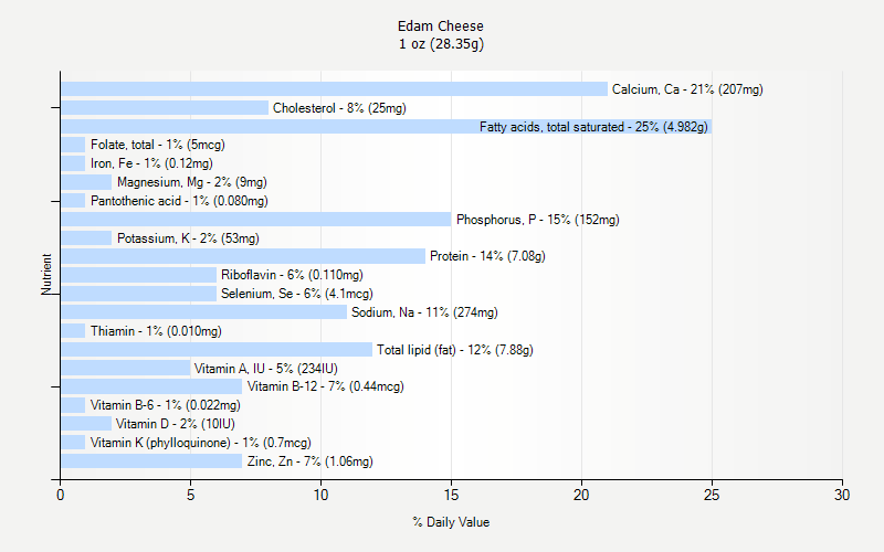 % Daily Value for Edam Cheese 1 oz (28.35g)