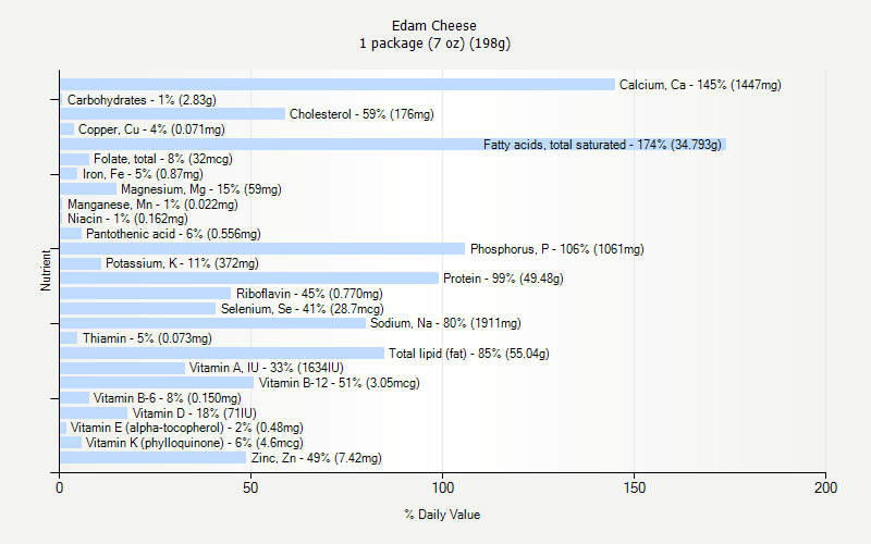 % Daily Value for Edam Cheese 1 package (7 oz) (198g)