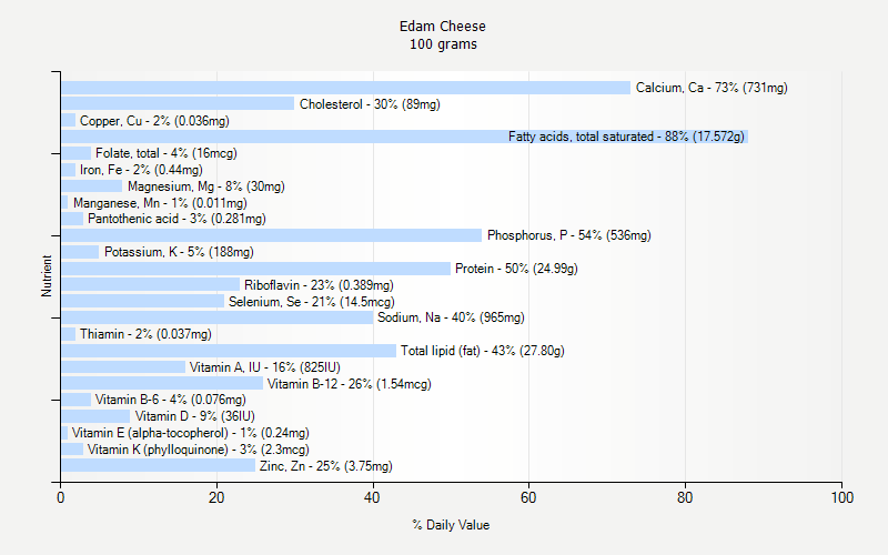 % Daily Value for Edam Cheese 100 grams 