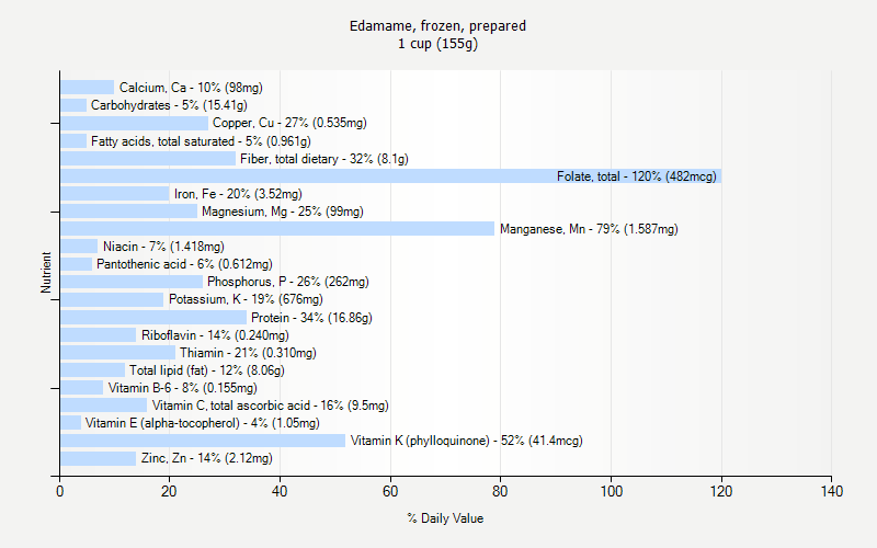 % Daily Value for Edamame, frozen, prepared 1 cup (155g)