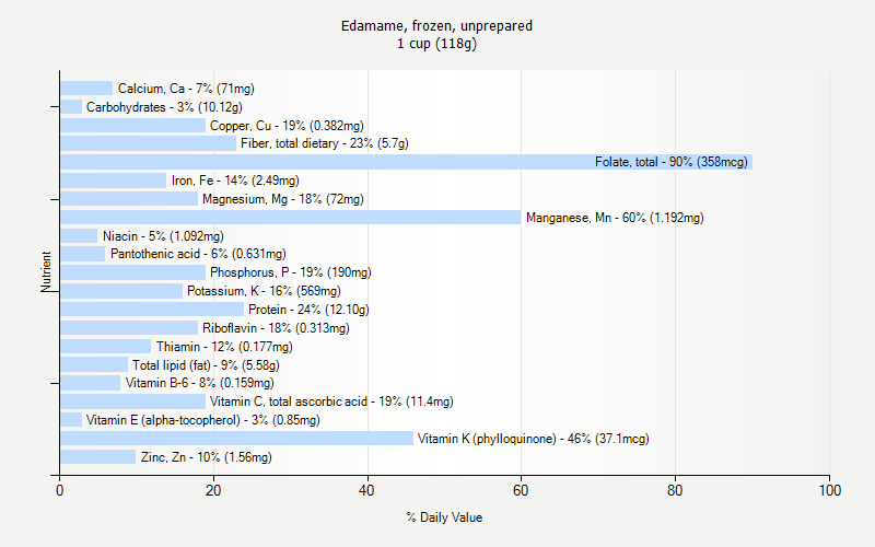 % Daily Value for Edamame, frozen, unprepared 1 cup (118g)