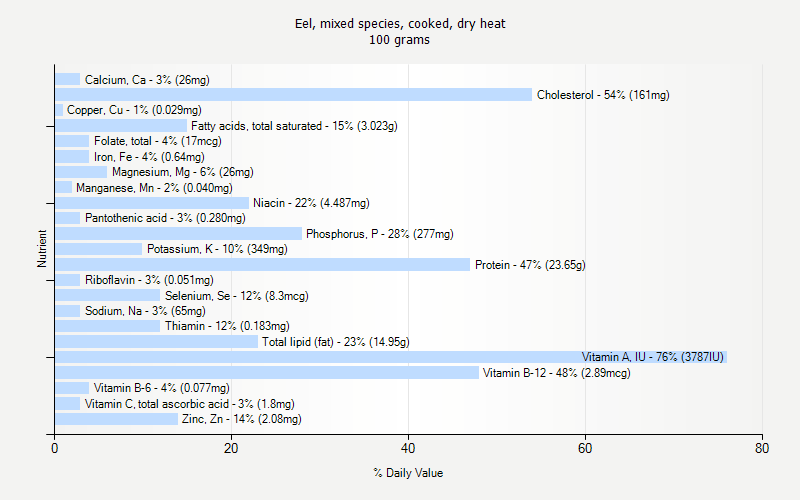 % Daily Value for Eel, mixed species, cooked, dry heat 100 grams 