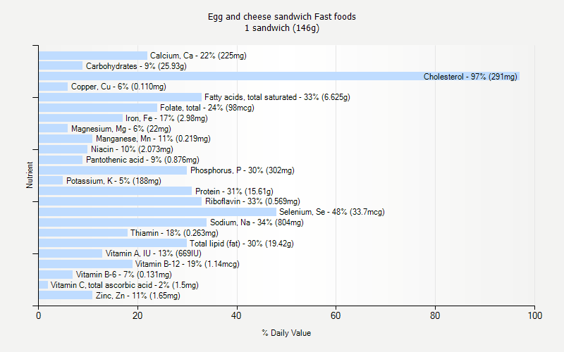 % Daily Value for Egg and cheese sandwich Fast foods 1 sandwich (146g)