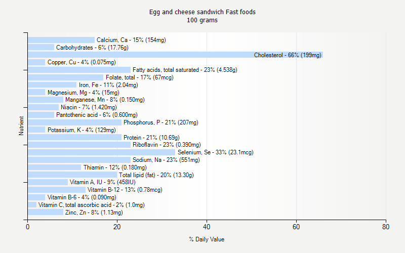 % Daily Value for Egg and cheese sandwich Fast foods 100 grams 