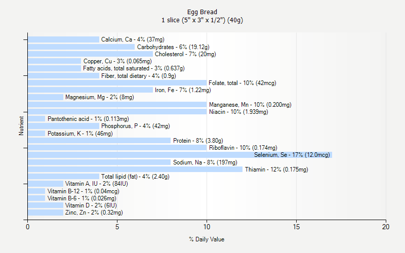 % Daily Value for Egg Bread 1 slice (5" x 3" x 1/2") (40g)