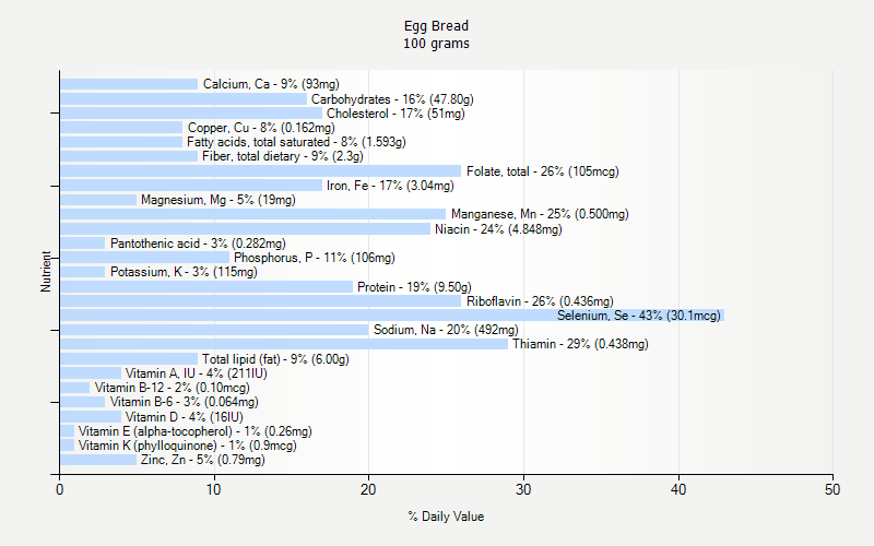 % Daily Value for Egg Bread 100 grams 