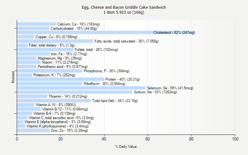 % Daily Value for Egg, Cheese and Bacon Griddle Cake Sandwich 1 item 5.923 oz (168g)