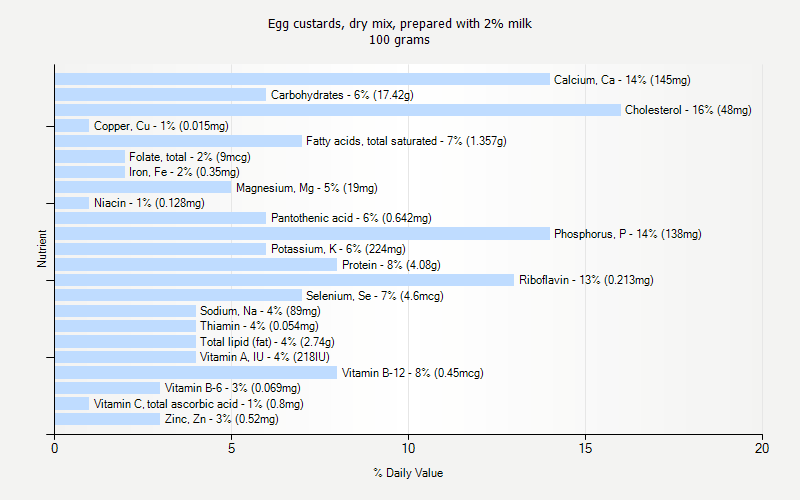 % Daily Value for Egg custards, dry mix, prepared with 2% milk 100 grams 