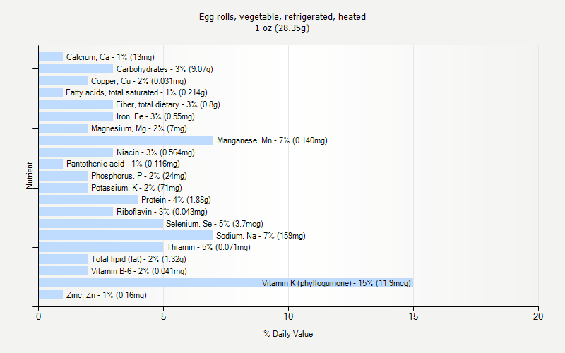 % Daily Value for Egg rolls, vegetable, refrigerated, heated 1 oz (28.35g)