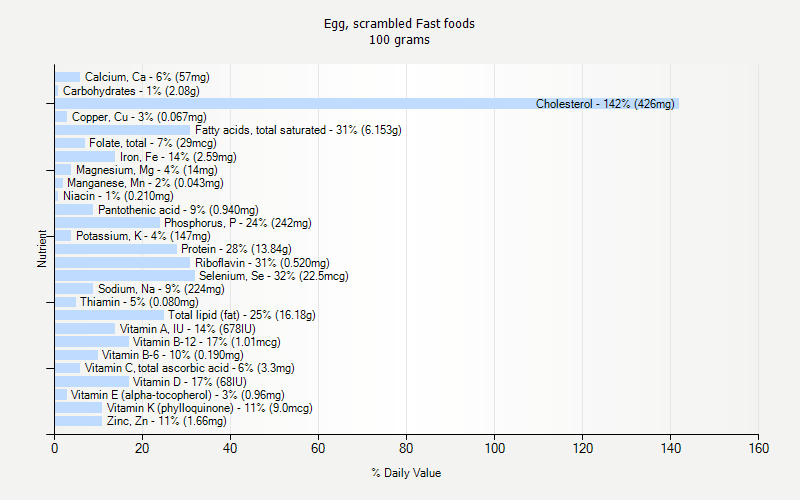 % Daily Value for Egg, scrambled Fast foods 100 grams 