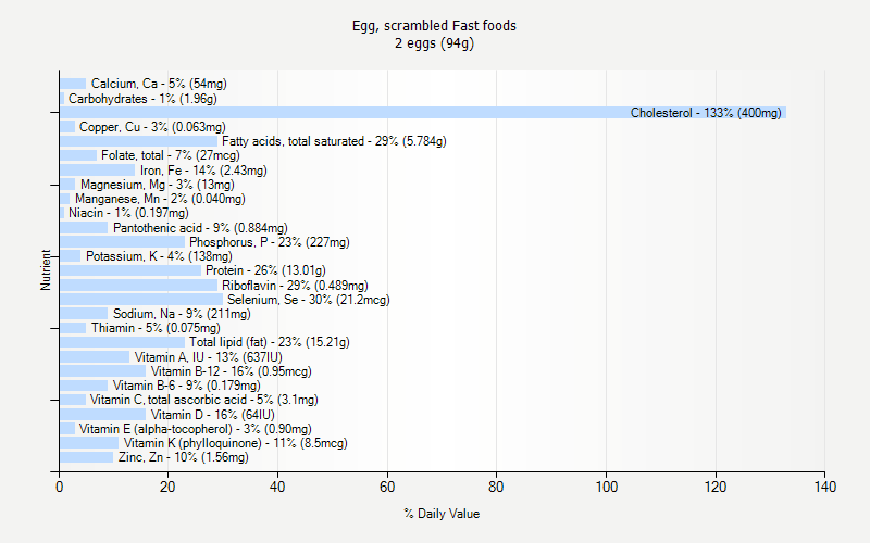 % Daily Value for Egg, scrambled Fast foods 2 eggs (94g)