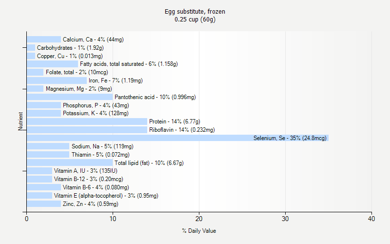 % Daily Value for Egg substitute, frozen 0.25 cup (60g)