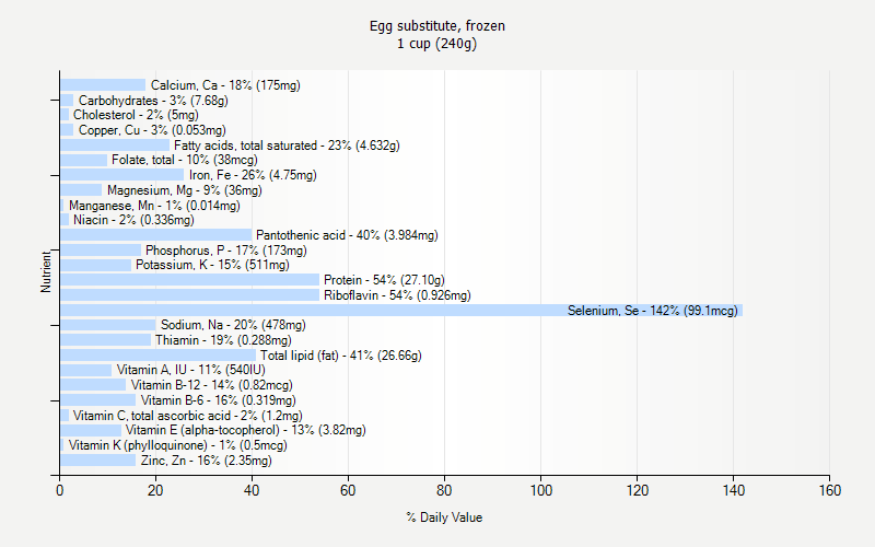% Daily Value for Egg substitute, frozen 1 cup (240g)