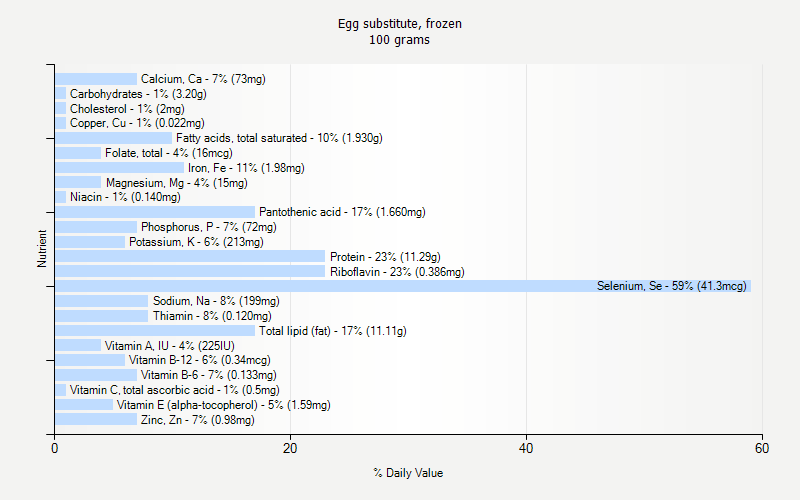 % Daily Value for Egg substitute, frozen 100 grams 