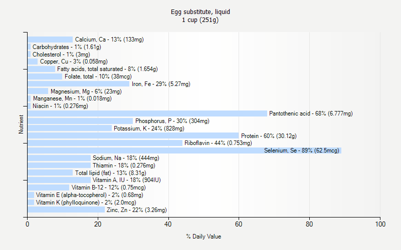 % Daily Value for Egg substitute, liquid 1 cup (251g)