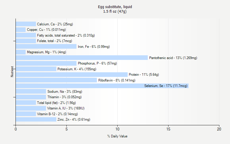 % Daily Value for Egg substitute, liquid 1.5 fl oz (47g)