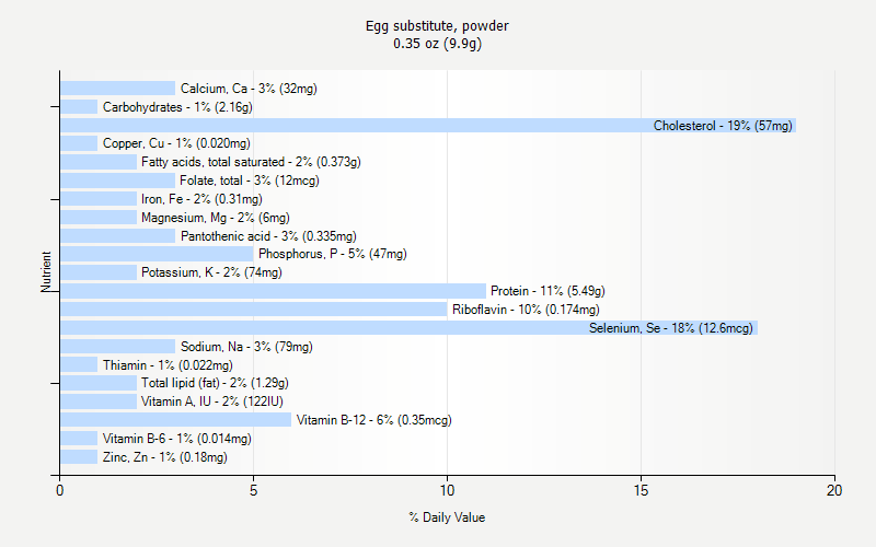 % Daily Value for Egg substitute, powder 0.35 oz (9.9g)