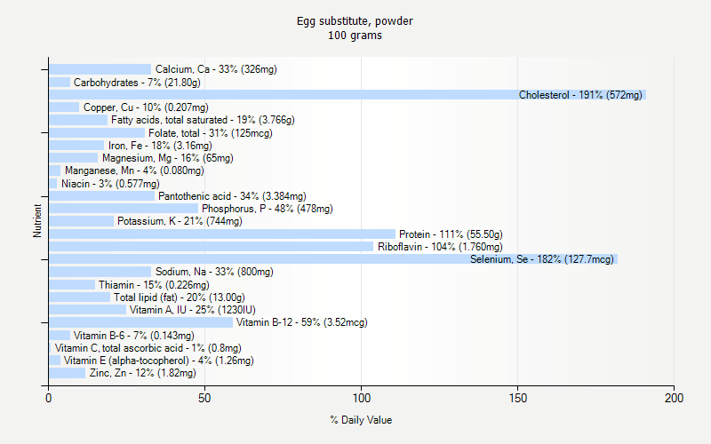 % Daily Value for Egg substitute, powder 100 grams 