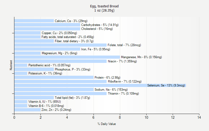 % Daily Value for Egg, toasted Bread 1 oz (28.35g)