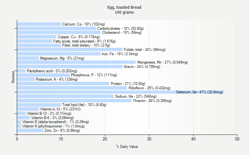 % Daily Value for Egg, toasted Bread 100 grams 