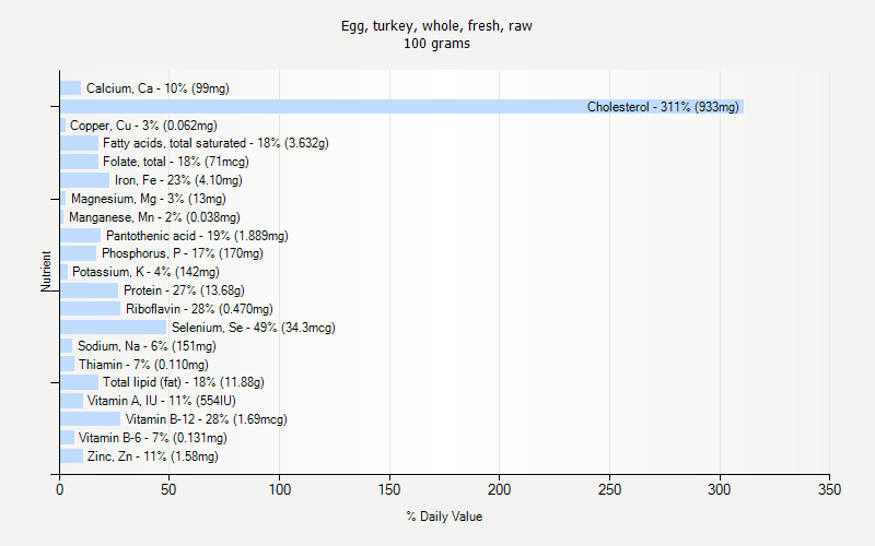% Daily Value for Egg, turkey, whole, fresh, raw 100 grams 