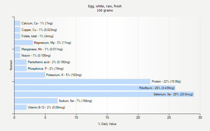 % Daily Value for Egg, white, raw, fresh 100 grams 