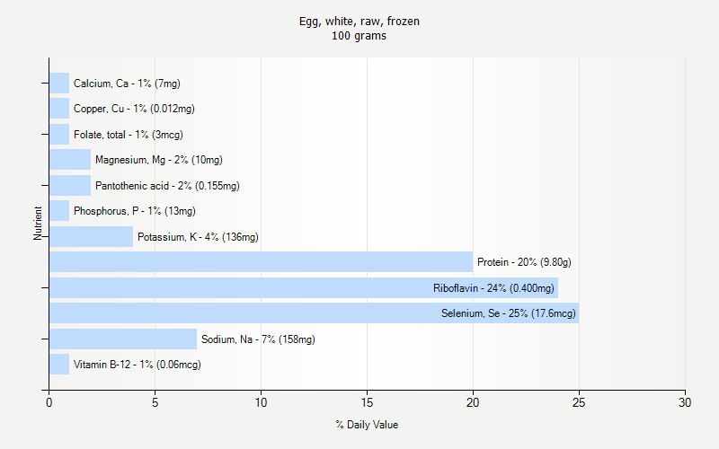 % Daily Value for Egg, white, raw, frozen 100 grams 