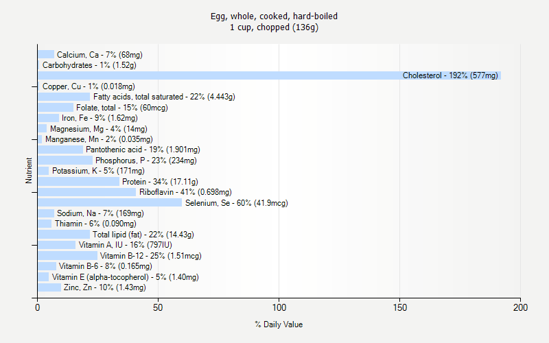 % Daily Value for Egg, whole, cooked, hard-boiled 1 cup, chopped (136g)