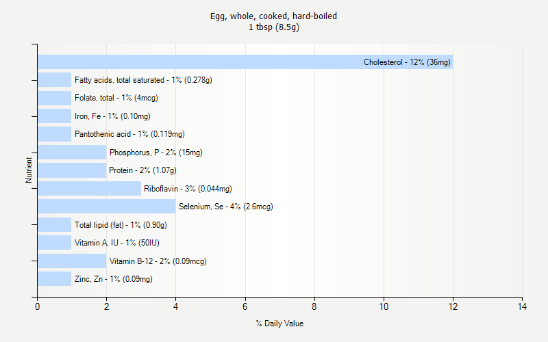 % Daily Value for Egg, whole, cooked, hard-boiled 1 tbsp (8.5g)